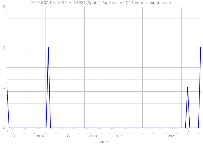 PATRICIA PALACIO ALONSO (Spain) Page visits 2024 