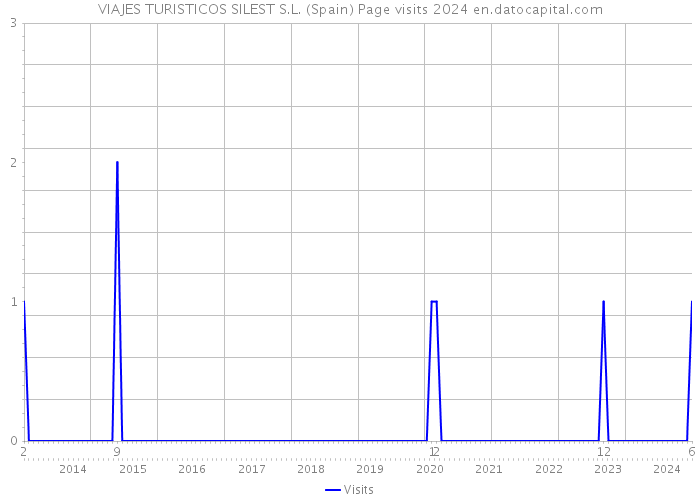 VIAJES TURISTICOS SILEST S.L. (Spain) Page visits 2024 