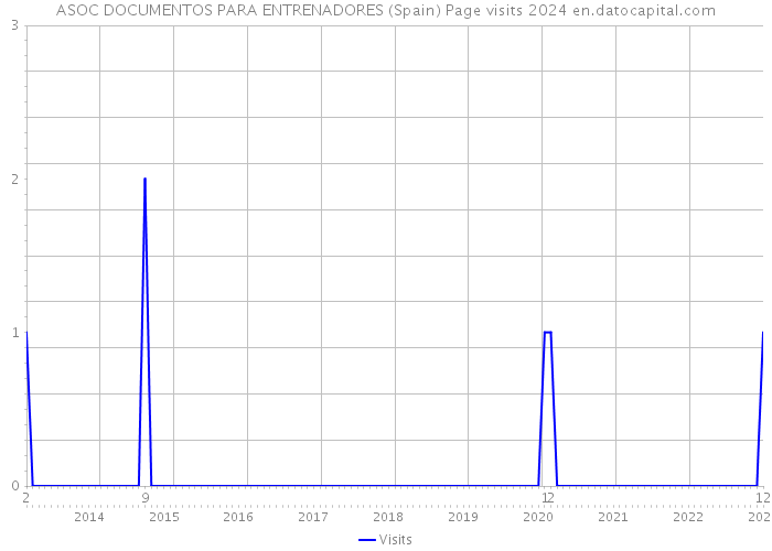 ASOC DOCUMENTOS PARA ENTRENADORES (Spain) Page visits 2024 