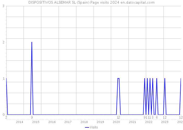 DISPOSITIVOS ALSEMAR SL (Spain) Page visits 2024 