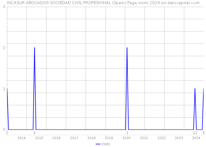 INCASUR ABOGADOS SOCIEDAD CIVIL PROFESIONAL (Spain) Page visits 2024 