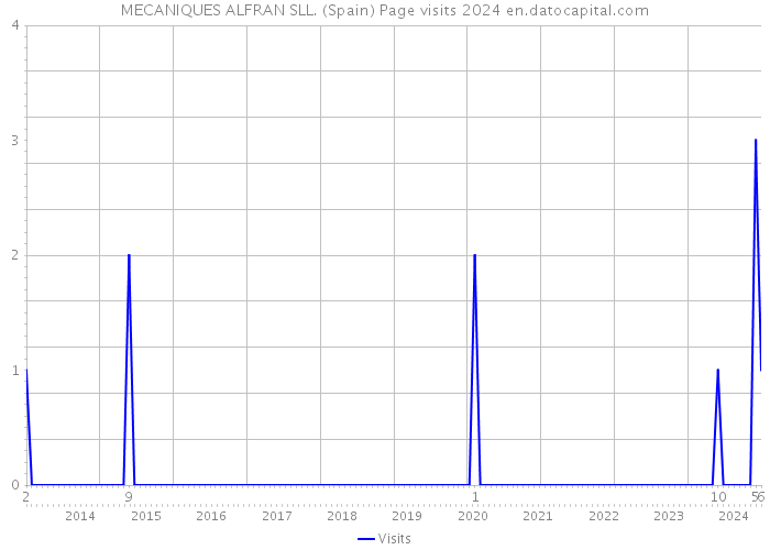 MECANIQUES ALFRAN SLL. (Spain) Page visits 2024 