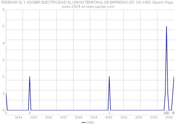 ESDEHOR SL Y ADOBER ELECTRICIDAD SL UNION TEMPORAL DE EMPRESAS LEY 18/1982 (Spain) Page visits 2024 