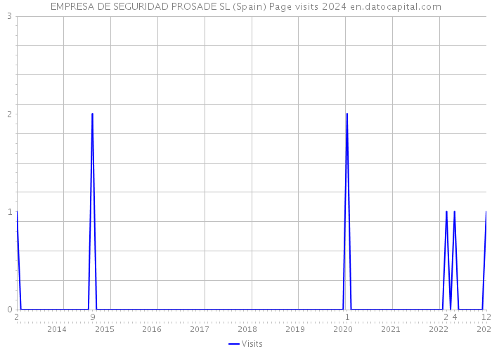 EMPRESA DE SEGURIDAD PROSADE SL (Spain) Page visits 2024 