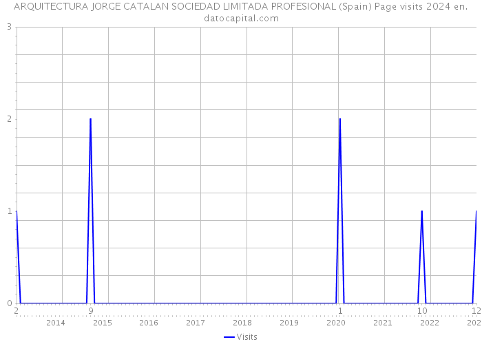 ARQUITECTURA JORGE CATALAN SOCIEDAD LIMITADA PROFESIONAL (Spain) Page visits 2024 