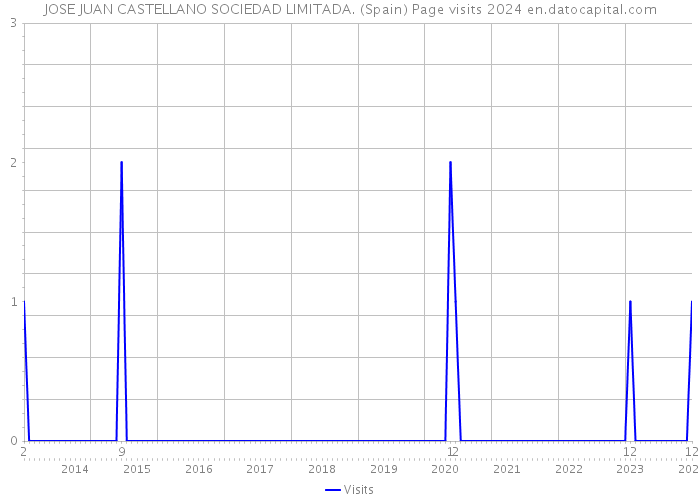 JOSE JUAN CASTELLANO SOCIEDAD LIMITADA. (Spain) Page visits 2024 