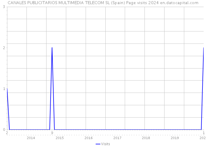 CANALES PUBLICITARIOS MULTIMEDIA TELECOM SL (Spain) Page visits 2024 