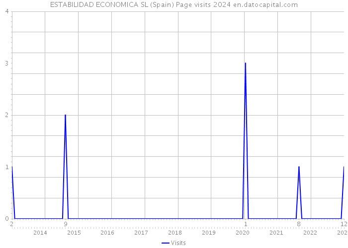ESTABILIDAD ECONOMICA SL (Spain) Page visits 2024 