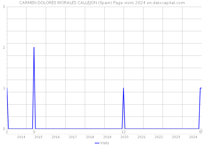 CARMEN DOLORES MORALES CALLEJON (Spain) Page visits 2024 