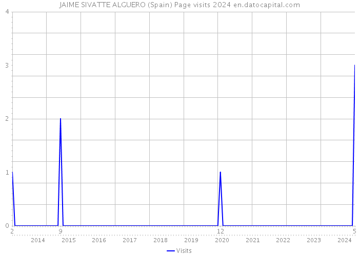 JAIME SIVATTE ALGUERO (Spain) Page visits 2024 