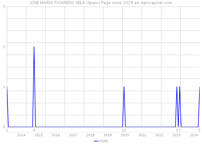 JOSE MARIA FIGAREDO SELA (Spain) Page visits 2024 