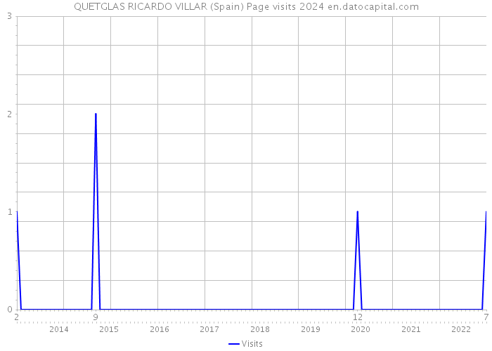 QUETGLAS RICARDO VILLAR (Spain) Page visits 2024 