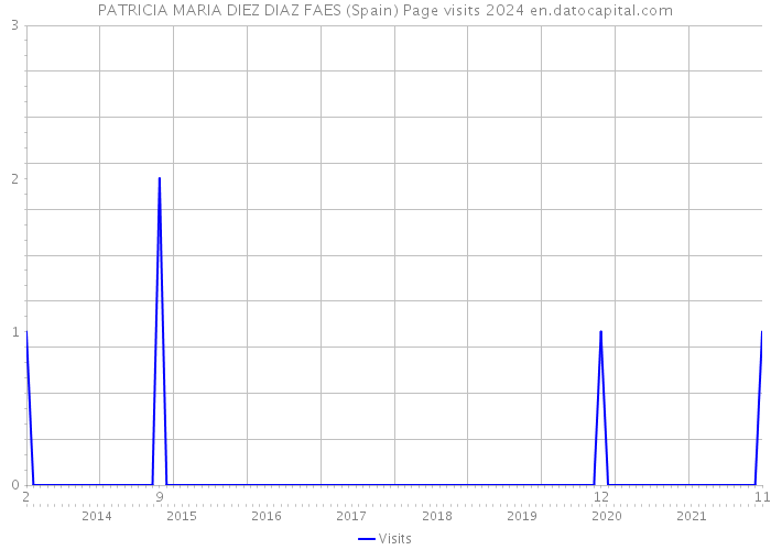 PATRICIA MARIA DIEZ DIAZ FAES (Spain) Page visits 2024 