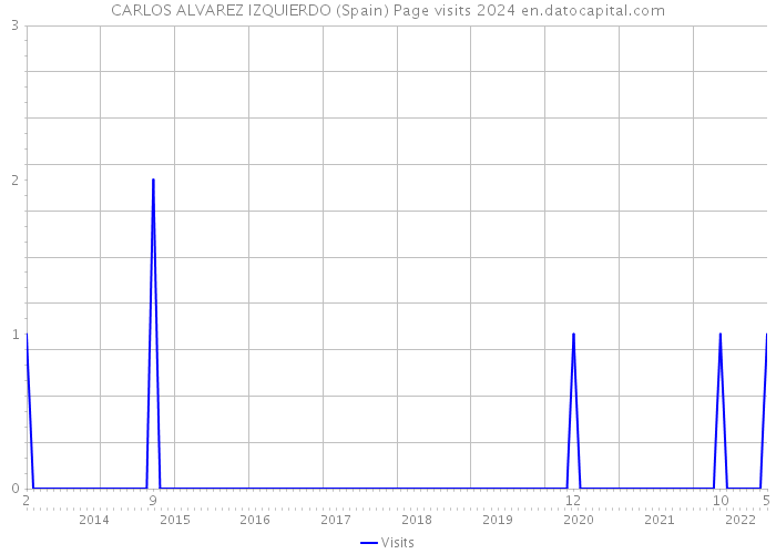 CARLOS ALVAREZ IZQUIERDO (Spain) Page visits 2024 