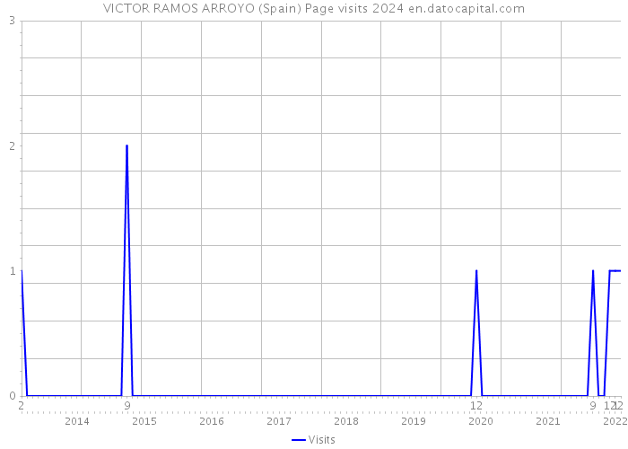 VICTOR RAMOS ARROYO (Spain) Page visits 2024 