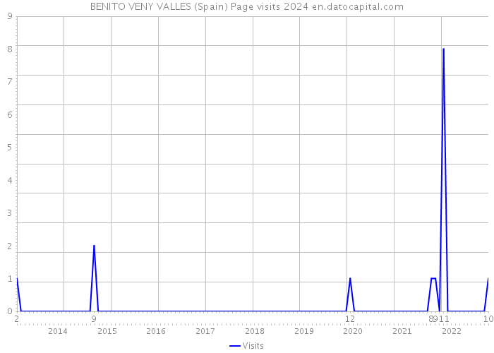 BENITO VENY VALLES (Spain) Page visits 2024 