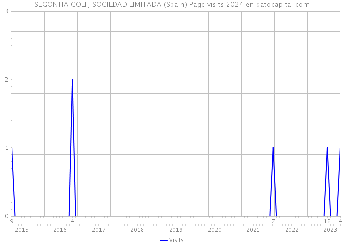 SEGONTIA GOLF, SOCIEDAD LIMITADA (Spain) Page visits 2024 