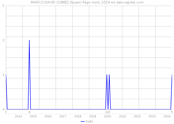 MARCO DAVID GOMEZ (Spain) Page visits 2024 