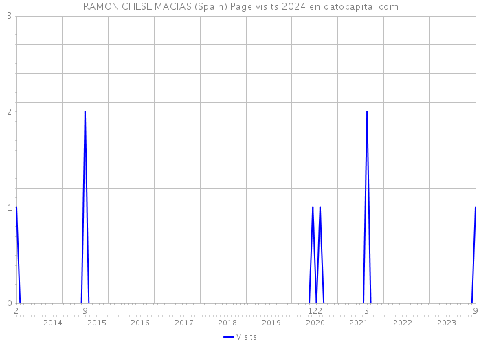 RAMON CHESE MACIAS (Spain) Page visits 2024 