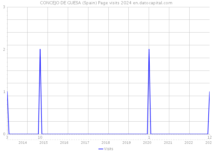 CONCEJO DE GUESA (Spain) Page visits 2024 
