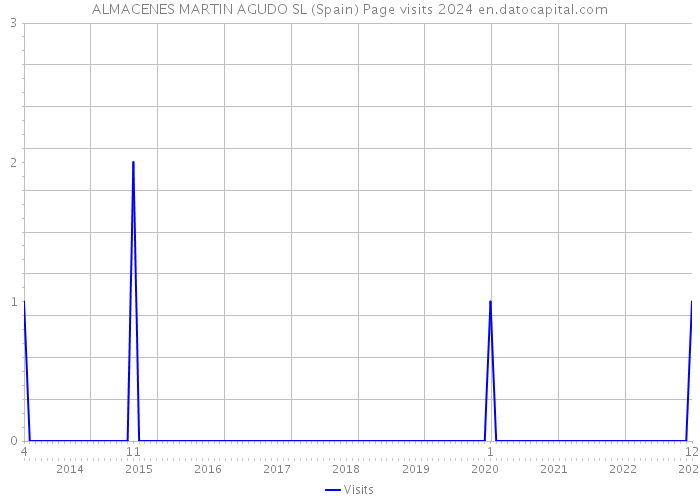 ALMACENES MARTIN AGUDO SL (Spain) Page visits 2024 