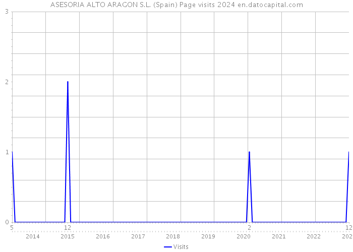 ASESORIA ALTO ARAGON S.L. (Spain) Page visits 2024 