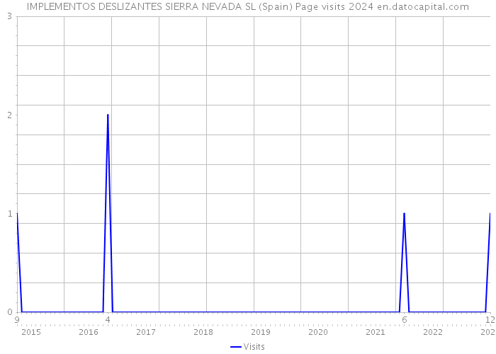 IMPLEMENTOS DESLIZANTES SIERRA NEVADA SL (Spain) Page visits 2024 