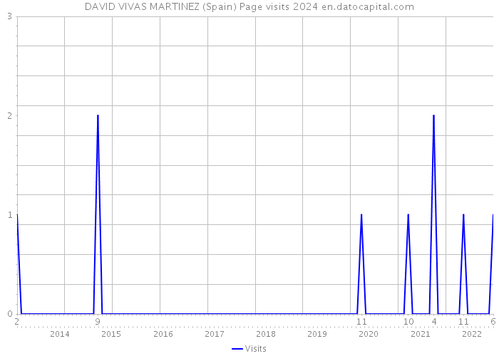 DAVID VIVAS MARTINEZ (Spain) Page visits 2024 