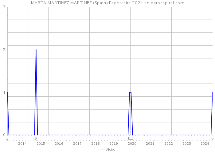 MARTA MARTINEZ MARTINEZ (Spain) Page visits 2024 