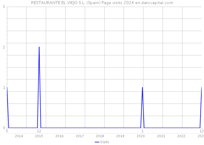 RESTAURANTE EL VIEJO S.L. (Spain) Page visits 2024 
