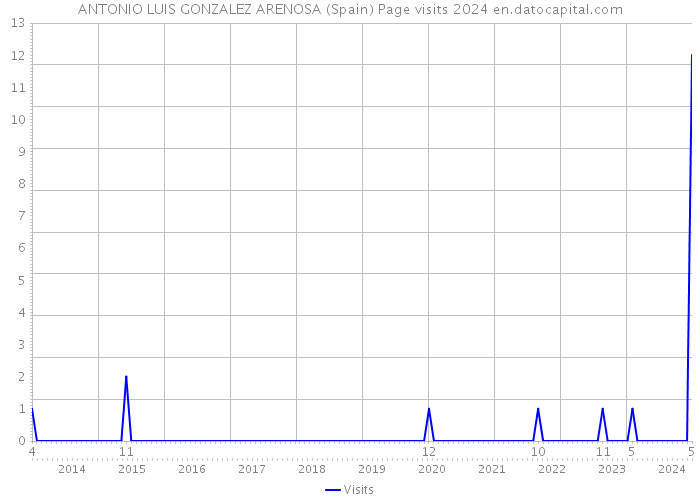 ANTONIO LUIS GONZALEZ ARENOSA (Spain) Page visits 2024 