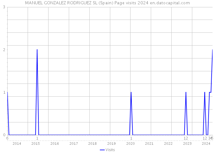 MANUEL GONZALEZ RODRIGUEZ SL (Spain) Page visits 2024 