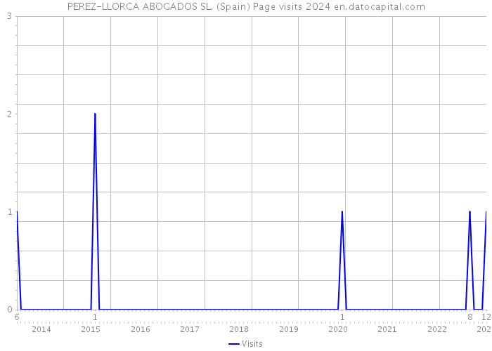PEREZ-LLORCA ABOGADOS SL. (Spain) Page visits 2024 