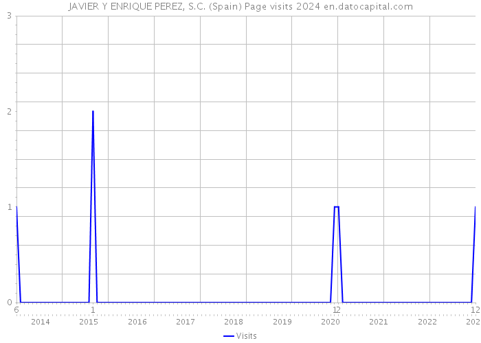 JAVIER Y ENRIQUE PEREZ, S.C. (Spain) Page visits 2024 