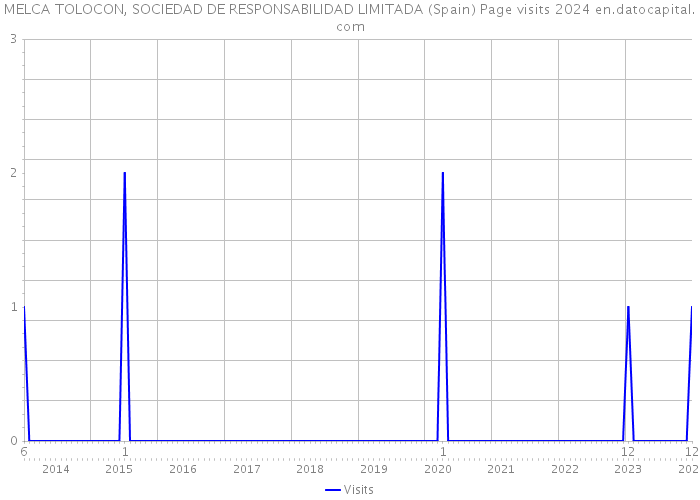 MELCA TOLOCON, SOCIEDAD DE RESPONSABILIDAD LIMITADA (Spain) Page visits 2024 