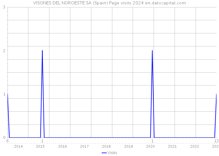 VISONES DEL NOROESTE SA (Spain) Page visits 2024 