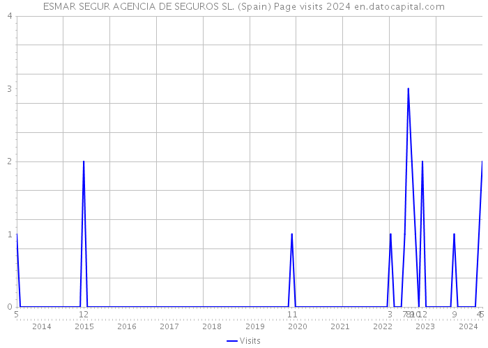 ESMAR SEGUR AGENCIA DE SEGUROS SL. (Spain) Page visits 2024 