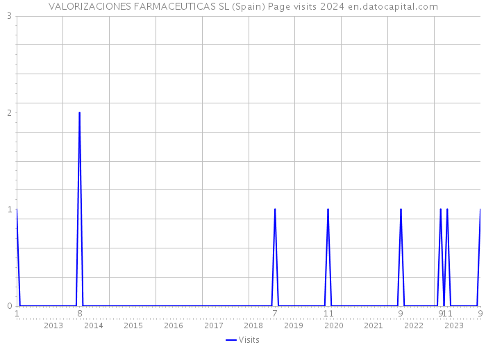 VALORIZACIONES FARMACEUTICAS SL (Spain) Page visits 2024 