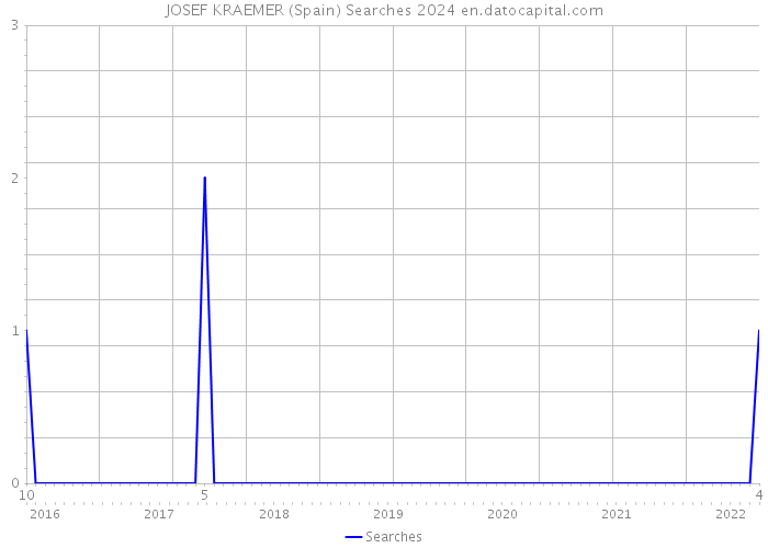 JOSEF KRAEMER (Spain) Searches 2024 