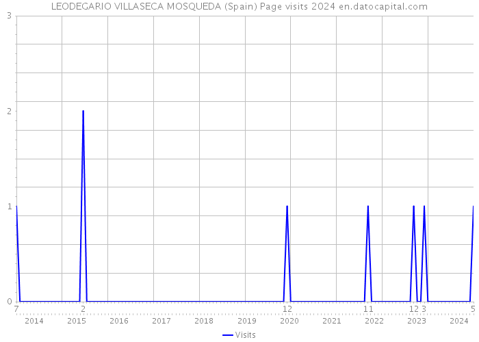 LEODEGARIO VILLASECA MOSQUEDA (Spain) Page visits 2024 