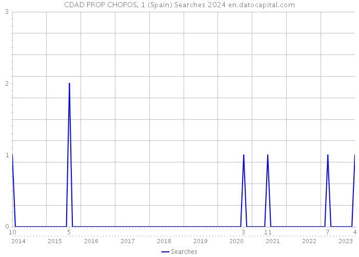 CDAD PROP CHOPOS, 1 (Spain) Searches 2024 