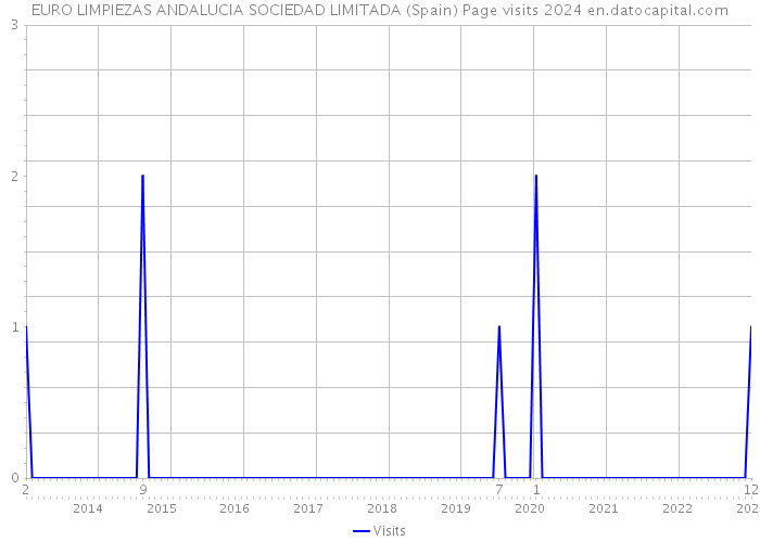 EURO LIMPIEZAS ANDALUCIA SOCIEDAD LIMITADA (Spain) Page visits 2024 