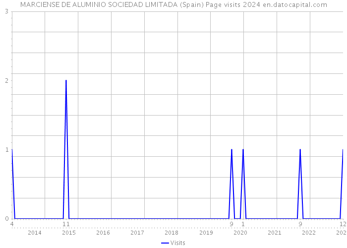 MARCIENSE DE ALUMINIO SOCIEDAD LIMITADA (Spain) Page visits 2024 
