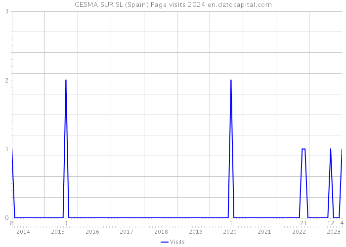 GESMA SUR SL (Spain) Page visits 2024 