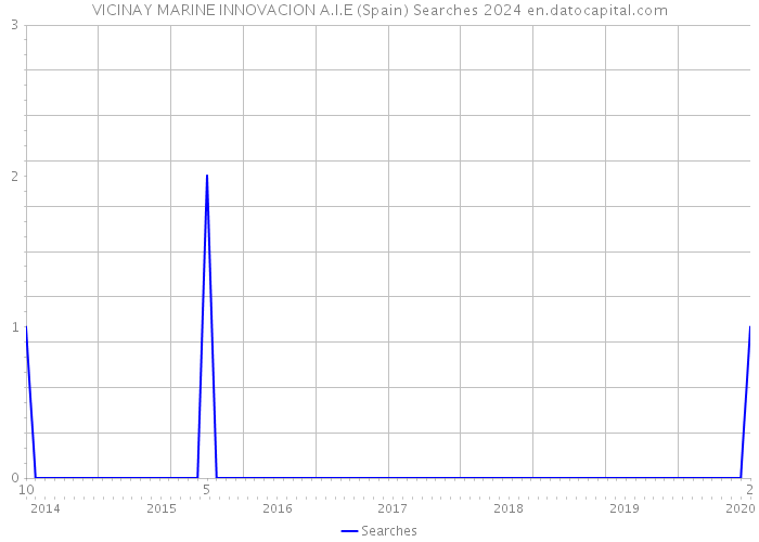 VICINAY MARINE INNOVACION A.I.E (Spain) Searches 2024 