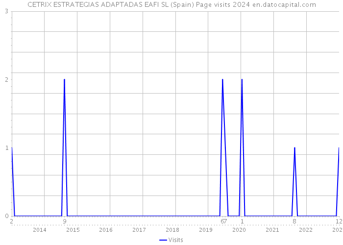 CETRIX ESTRATEGIAS ADAPTADAS EAFI SL (Spain) Page visits 2024 