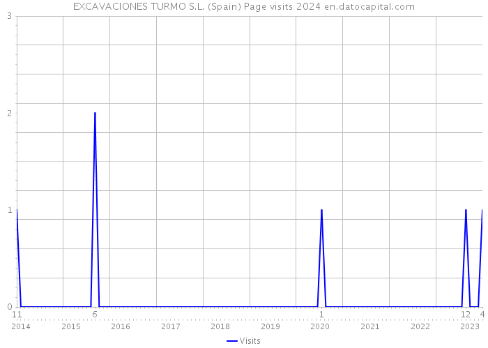 EXCAVACIONES TURMO S.L. (Spain) Page visits 2024 