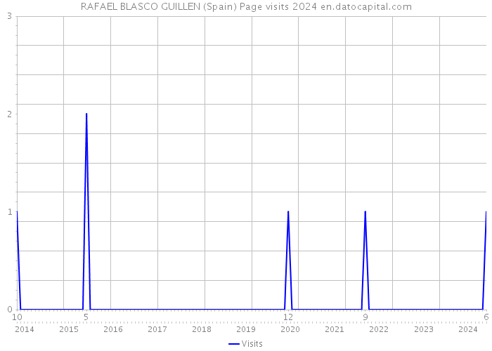 RAFAEL BLASCO GUILLEN (Spain) Page visits 2024 