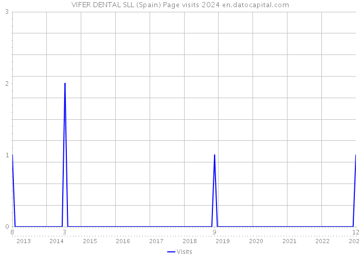 VIFER DENTAL SLL (Spain) Page visits 2024 