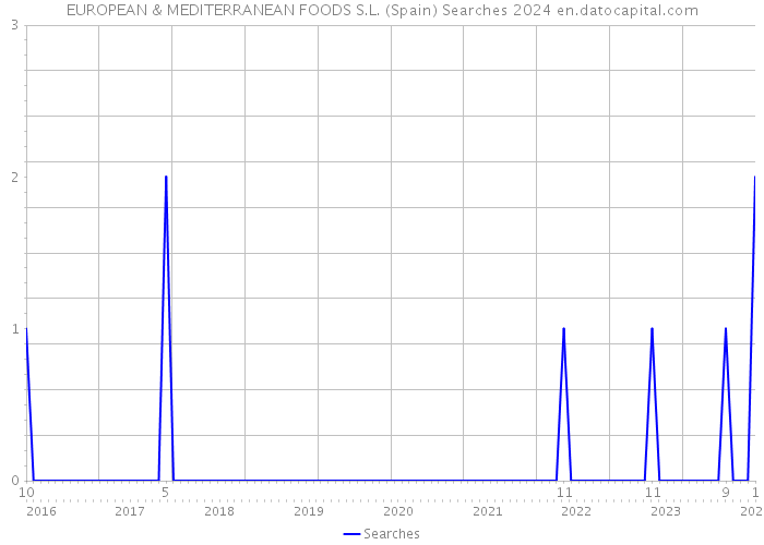 EUROPEAN & MEDITERRANEAN FOODS S.L. (Spain) Searches 2024 